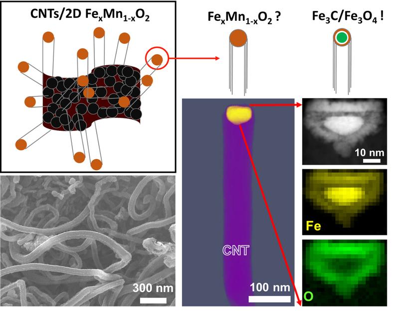 Sustainable Synthesis Of Carbon Nanotubes - Innovations Report