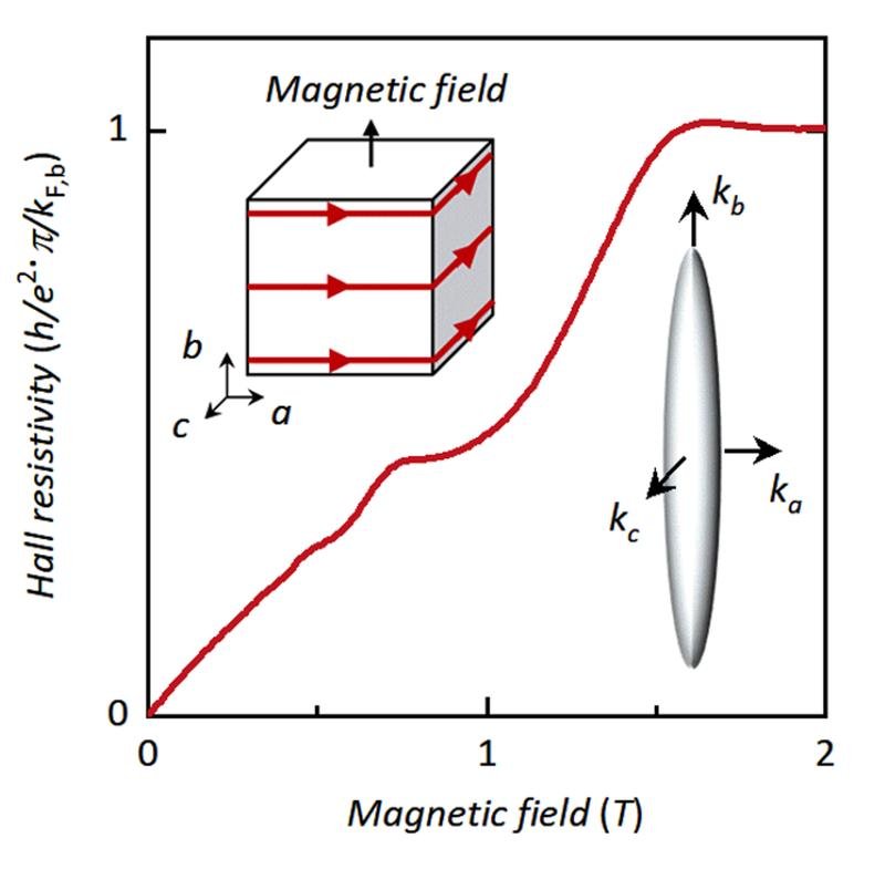 Quantum Hall Effect And The Third Dimension - Innovations Report