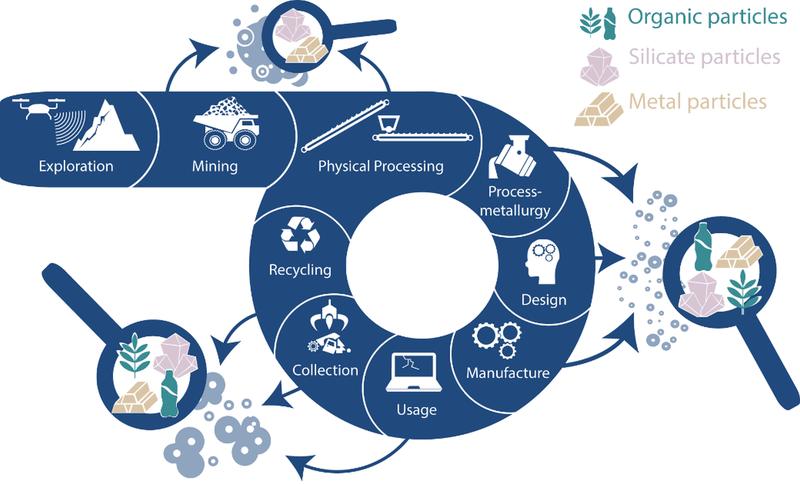 Fine particles back into the raw material cycle - Innovations Report