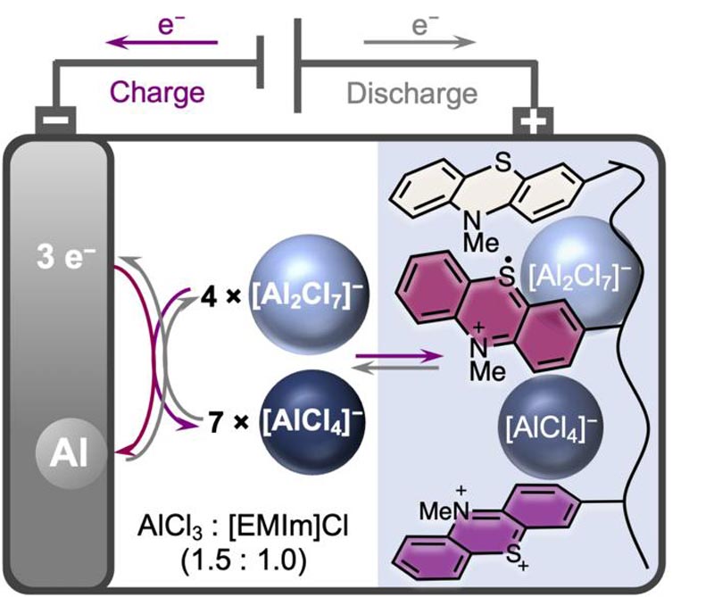 Aluminium-ion batteries with improved storage capacity - Innovations Report