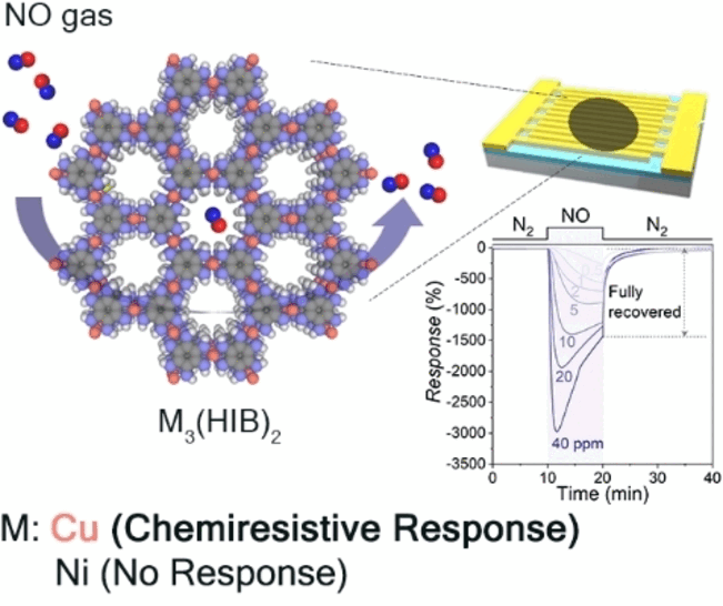 Porous Crystals Detect Nitric Oxide