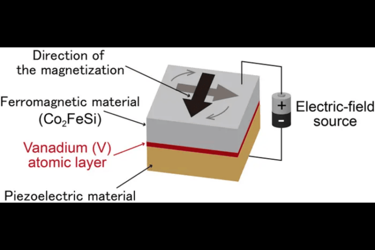 Illustration of multiferroic heterostructures enabling energy-efficient MRAM with giant magnetoelectric effect.