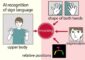 AI system analyzing subtle hand and facial gestures for sign language recognition.