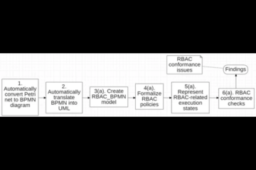 Framework for automating RBAC compliance checks using process mining and policy validation tools.