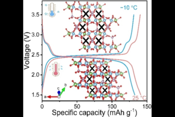 Diagram of lithium titanium phosphate crystal lattice structure showing its negative thermal expansion properties for enhanced lithium-ion battery performance.