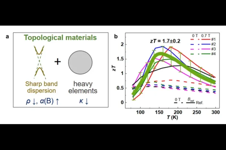 Bismuth–antimony crystals demonstrating topological thermoelectrics under a weak magnetic field.